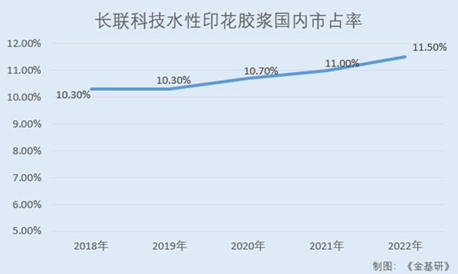 商认可 水性印花胶浆国内市占率领先百家乐推荐长联科技全球知名品牌厂(图4)