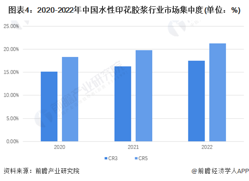 竞争格局及市场份额(附市场集中度、份额、企业优势分析等)百家乐网址【行业深度】洞察2023：中国水性印花胶浆行业(图3)