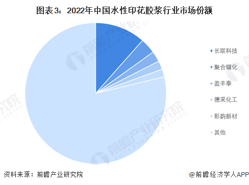 竞争格局及市场份额(附市场集中度、份额、企业优势分析等)百家乐网址【行业深度】洞察2023：中国水性印花胶浆行业(图7)