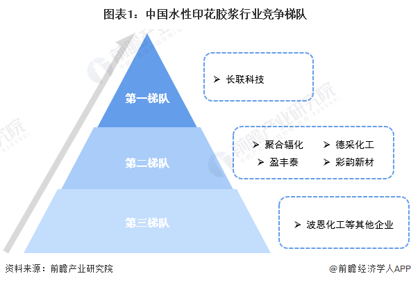 竞争格局及市场份额(附市场集中度、份额、企业优势分析等)百家乐网址【行业深度】洞察2023：中国水性印花胶浆行业(图8)