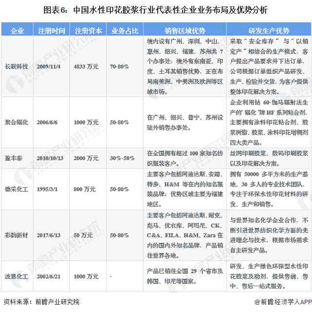 竞争格局及市场份额(附市场集中度、份额、企业优势分析等)百家乐网址【行业深度】洞察2023：中国水性印花胶浆行业(图9)